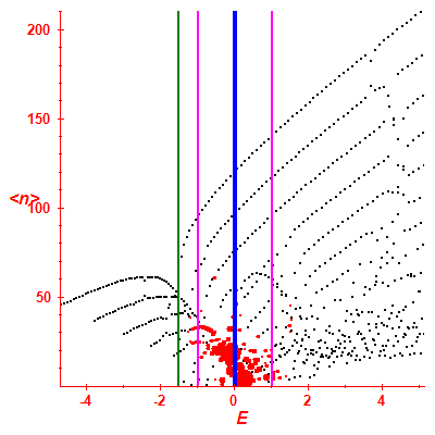 Peres lattice <N>